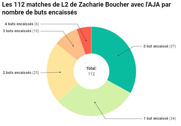 boucher-goals-conceded-with-auxerre.JPG