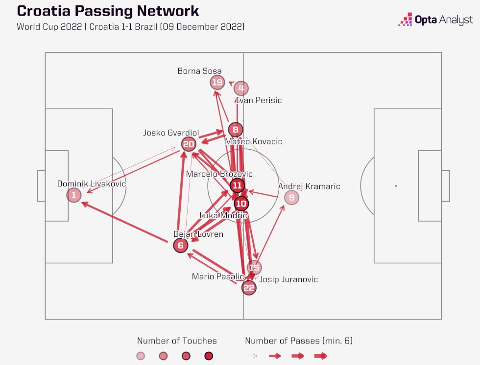 croatia-worldcup2022-passing-network.jpg