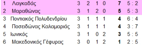 4η ΑΓΩΝΙΣΤΙΚΗ-Τετάρτη:&nbsp;Ποντιακός Πολυδενδρίου-Μαραθώνας, Ποσειδώνας Καλαμαριάς-Λαγκαδάς, Μακεδονικός Γέφυρας-Ιωνικός.5η ΑΓΩΝΙΣΤΙΚΗ: Μαραθώνας-Ιωνικός, Λαγκαδάς-Ποντιακός Πολυδενδρίου, Μακεδονικός Γέφυρας - Ποσειδώνας Καλαμαριάς.