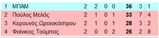 Η τελευταία αγωνιστική: Παύλος Μελάς-ΜΠΑΜ και Φοίνικας Τούμπας-Κεραυνός Ωραιοκάστρου