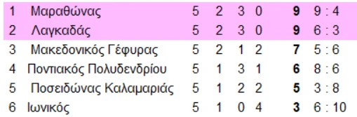 Ο&nbsp;Μαραθώνας τερμάτισε πρώτος καθώς είχε καλύτερη διαφορά τερμάτων από τον Λαγκαδά. Μαραθώνας και Λαγκαδάς πήραν την άνοδο ενώ ο τρίτος Μακεδονικός Γέφυρας και ο τέταρτος Ποντιακός&nbsp;Πολυδενδρίου θα περιμένουν το τέλος των δηλώσεων συμμετοχής στην Α1 και τα δεδομένα που θα υπάρχουν.