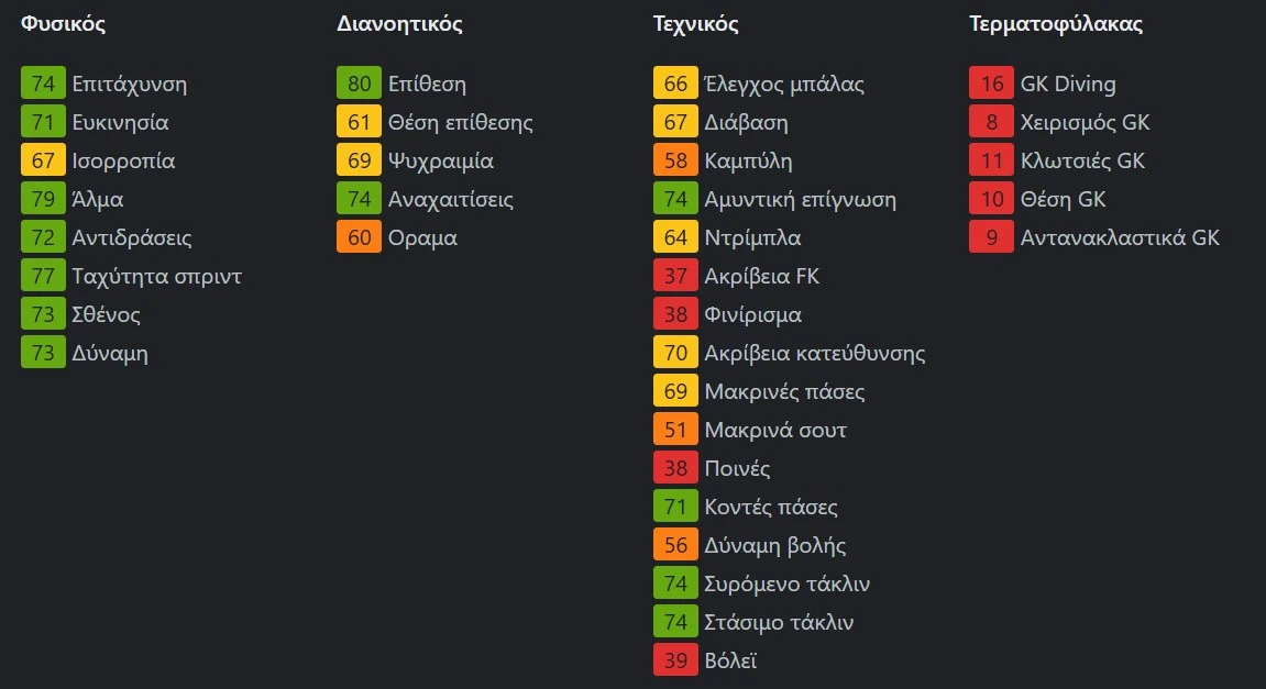 <b><i>Το γνωστό παγκοσμίως sofifa.com βαθμολογεί τα στοιχεία του Κετζιόρα</i></b>