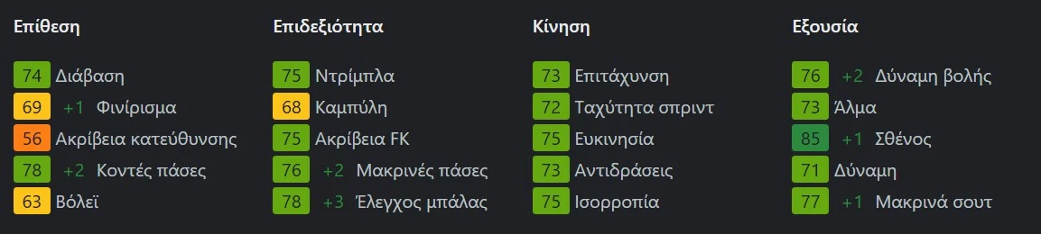 <b>Με άριστα το 100 η βαθμολογία του έγκυρου sofifa.com για τα χαρακτηριστικά του παίκτη...</b>