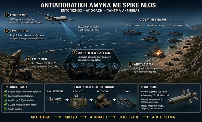 Εικόνα 3. Ενδεικτική αλυσίδα αντιμετώπισης αποβατικής ενέργειας.
