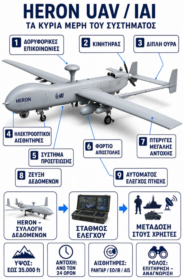 Εικόνα 5. HERON 1: βασικοί αισθητήρες και αποστολές.
