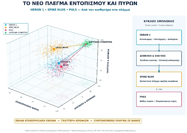 Εικόνα 8. Εννοιολογικό πλέγμα HERON 1–SPIKE NLOS–PULS.