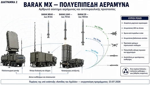Διάγραμμα 2. BARAK MX — πολυεπίπεδη αεράμυνα και διαβαθμισμένοι αναχαιτιστές.