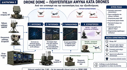 Διάγραμμα 6. Drone Dome — πολυεπίπεδη άμυνα κατά μη επανδρωμένων απειλών.