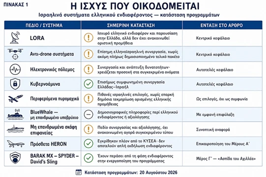 Διάγραμμα 9. Η ισχύς που οικοδομείται — επιβεβαιωμένες και πιθανές δυνατότητες σε μία συνοπτική εικόνα.