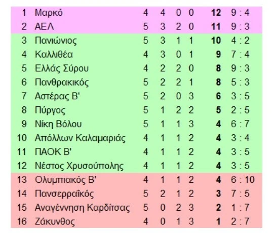 Από τον Πανσερραικό αφαιρέθηκαν 4 βαθμοί. Η απόφαση είναι εφέσιμη.