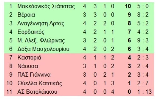 4ος όμιλος<br>﻿&nbsp;4η αγωνιστική<br>﻿ΑΕ Καρίτσας-Ανθούπολη 0-1<br>﻿ΠΟ Ελασσόνας-Ρήγας Φεραίος 1-1<br>﻿Διγενής Νεοχωρίου-Πιερικός 1-1<br>﻿Ερμής Εξοχής-Ηρακλής Λάρισας 5-1<br>﻿Σαρακηνός Βόλου-Εθνικός Ν. Κεραμιδίου 1-3