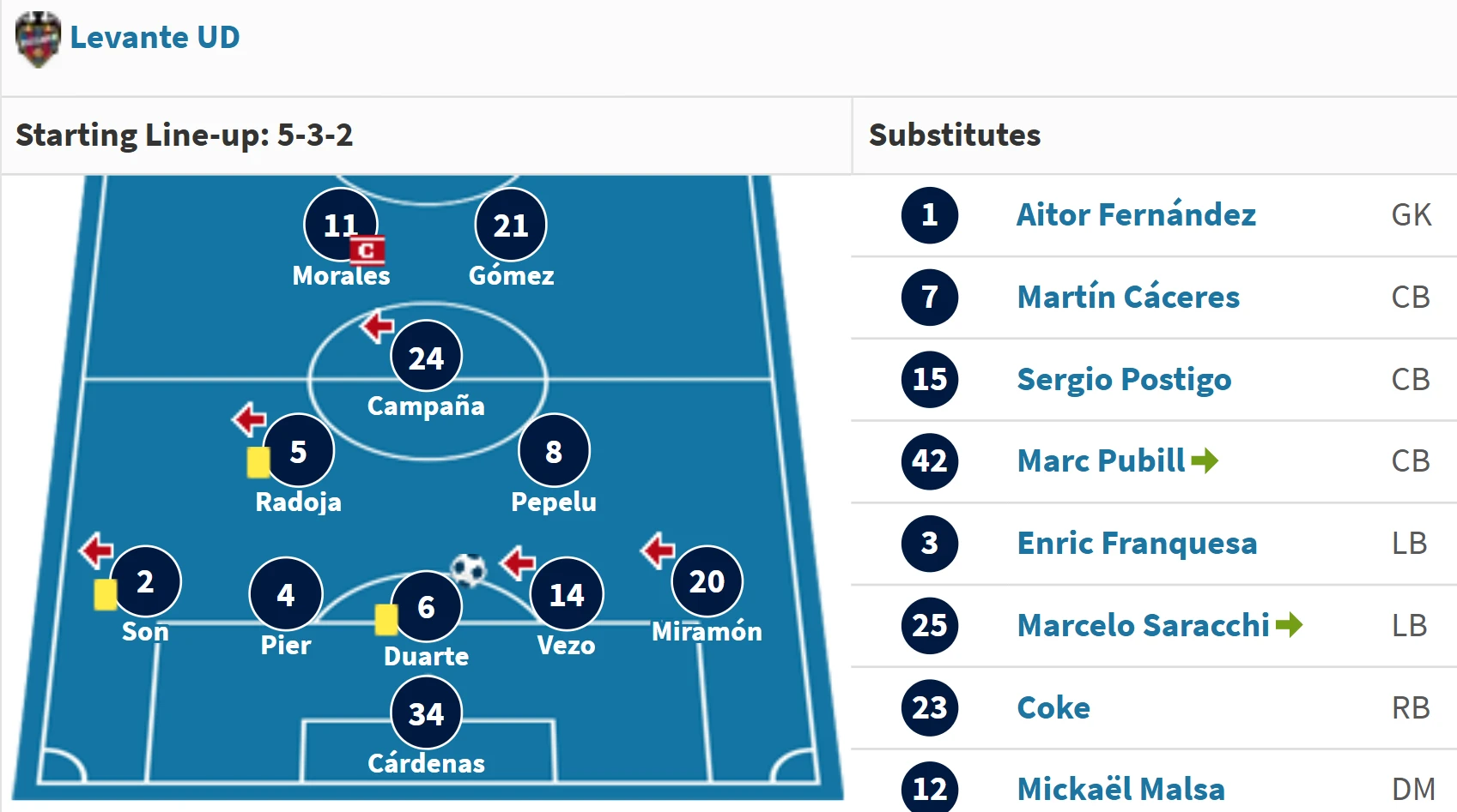 <b><i>Με σύστημα 5-3-2 τα περισσότερα παιχνίδια του στη Λεβάντε</i></b>