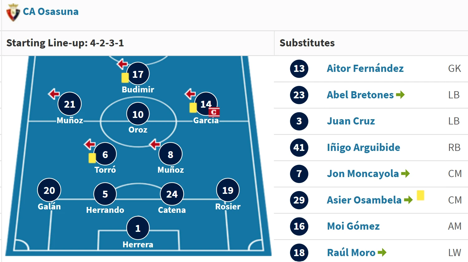 <i><b>Με σύστημα 4-2-3-1 τα περισσότερα παιχνίδια του στην Οσασούνα</b></i>