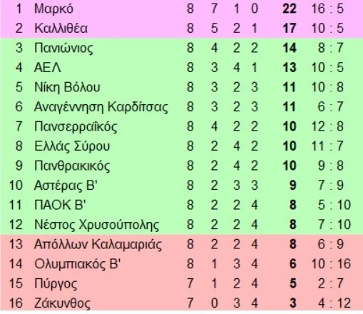 Η αγωνιστική θα ολοκληρωθεί με τον αγώνα Πύργος-Ζάκυνθος που θα γίνει στο Μαρκόπουλο την Δευτέρα στις 14.45