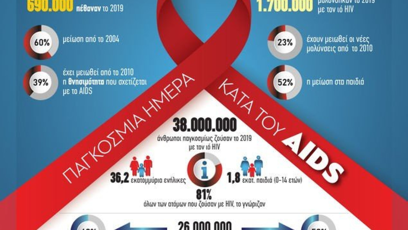 Παγκόσμια ημέρα κατά του AIDS