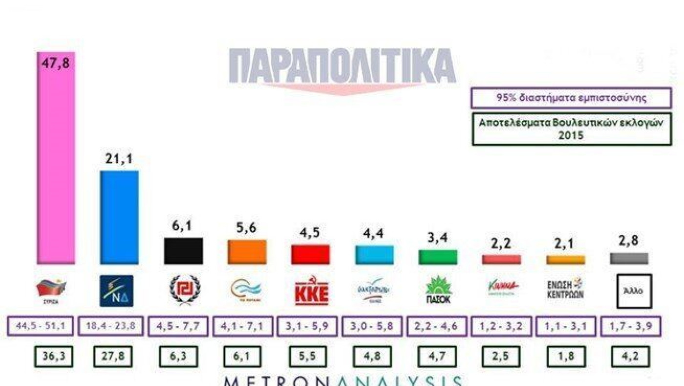 Μπροστά ο ΣΥΡΙΖΑ με 26,7% σε νέα δημοσκόπηση
