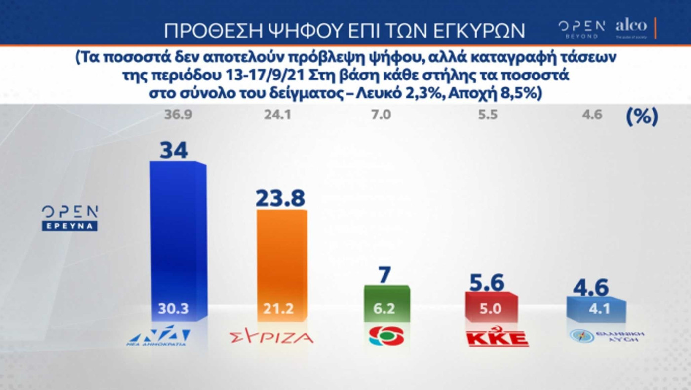 Δημοσκόπηση ALCO: «Ψαλιδίζεται» η διαφορά ΝΔ – ΣΥΡΙΖΑ