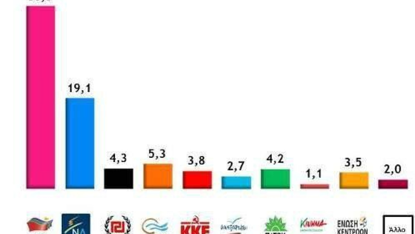 Ποιό είναι το προβάδισμα ψήφου του ΣΥΡΙΖΑ και πόσοι θέλουν συμφωνία