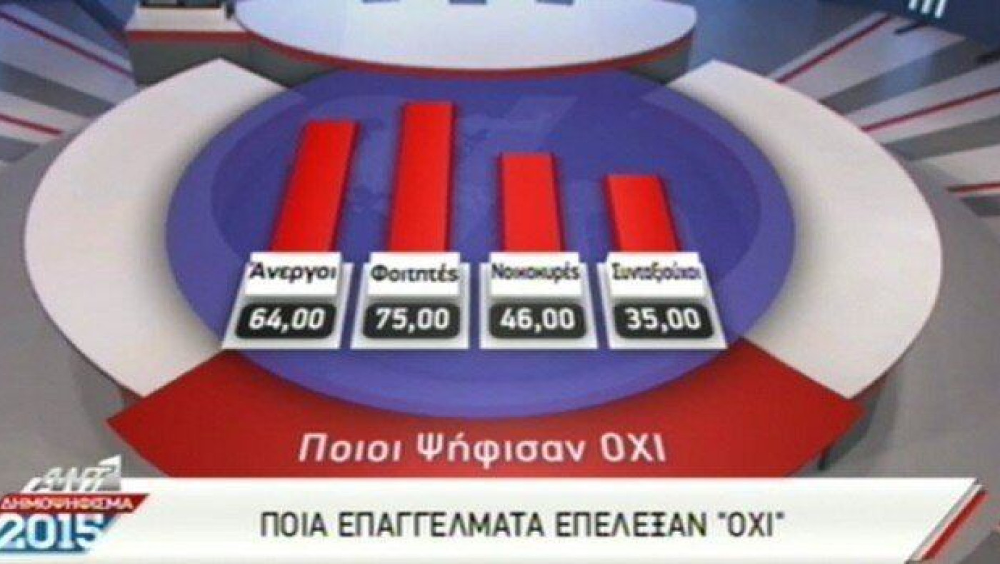 Πώς ψήφισαν οι διάφοροι επαγγελματίες, φοιτητές, νοικοκυρές και συνταξιούχοι