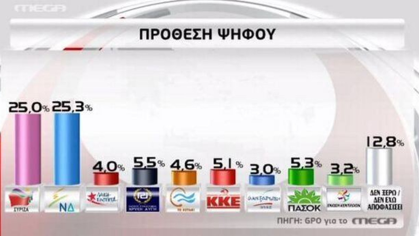Δημοσκόπηση - ανατροπή: Πρώτη φορά, οριακά μπροστά η ΝΔ