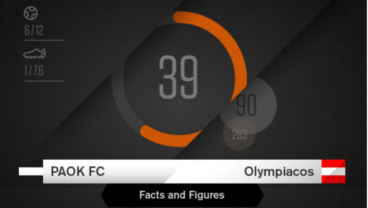 Facts & Figures για το ΠΑΟΚ-Ολυμπιακός