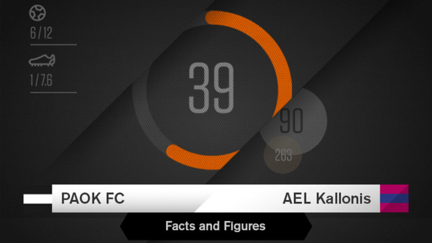 Στοιχεία και αριθμοί για το ΠΑΟΚ-ΑΕΛ Καλλονής 