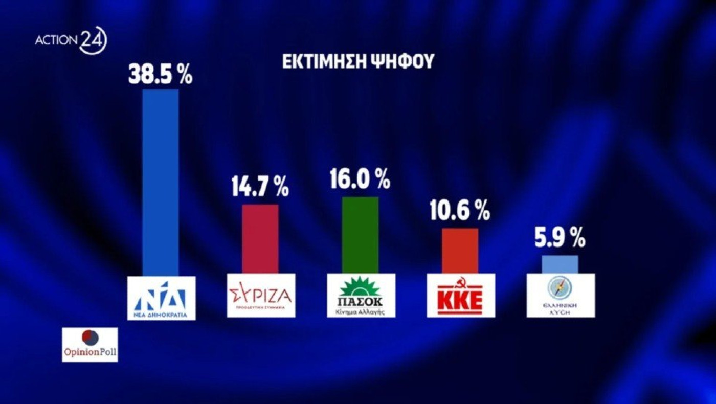 Το ΠΑΣΟΚ δεύτερο κόμμα σε νέα δημοσκόπηση