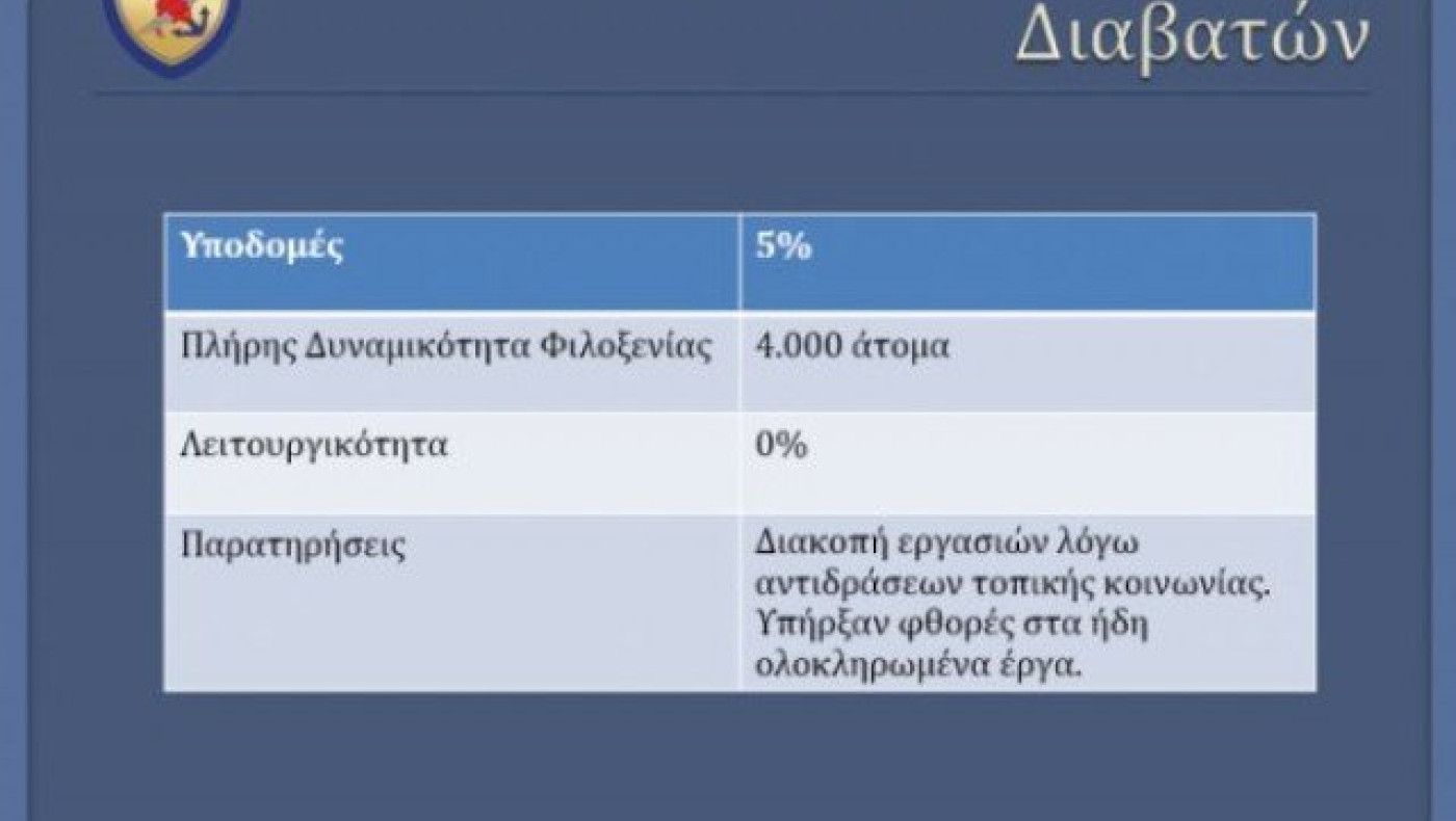 Φθορές στα έργα για το στρατόπεδο Σίνδου - Σταματούν οι εργασίες