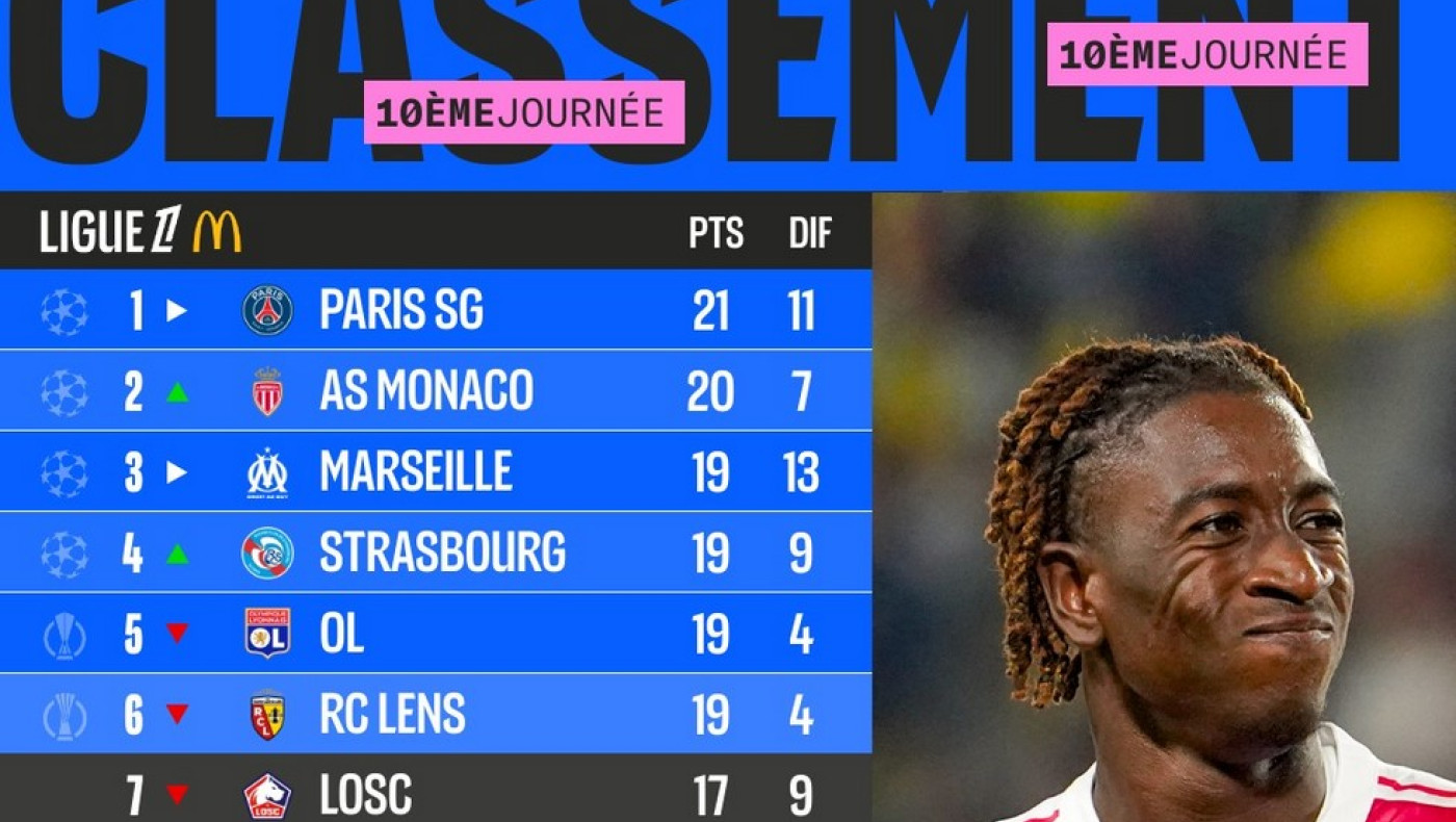 Ligue 1: Ο χαμός στο πρωτάθλημα και ο μεγάλος ανταγωνισμός της Παρί