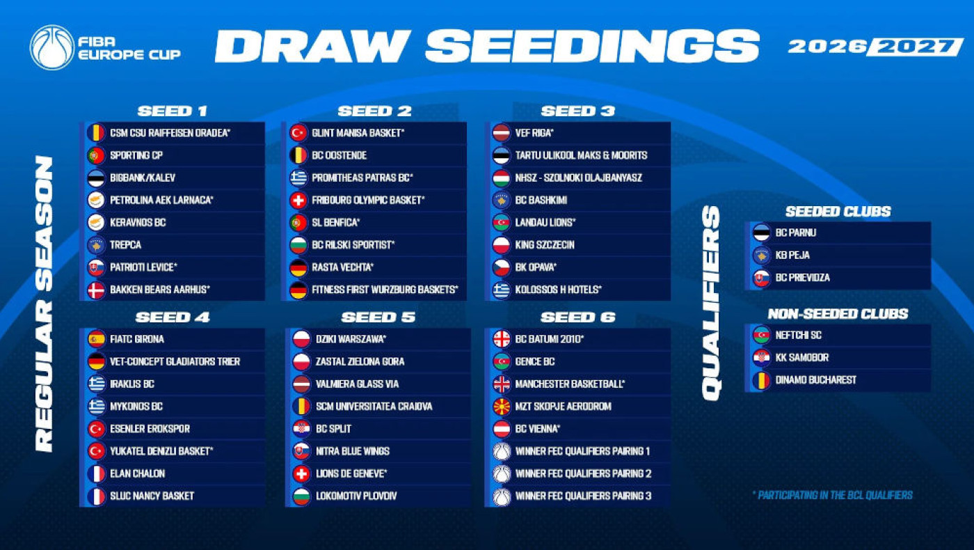 Ηρακλής: Στην κλήρωση του FIBA Europe Cup ο Πανταζόπουλος
