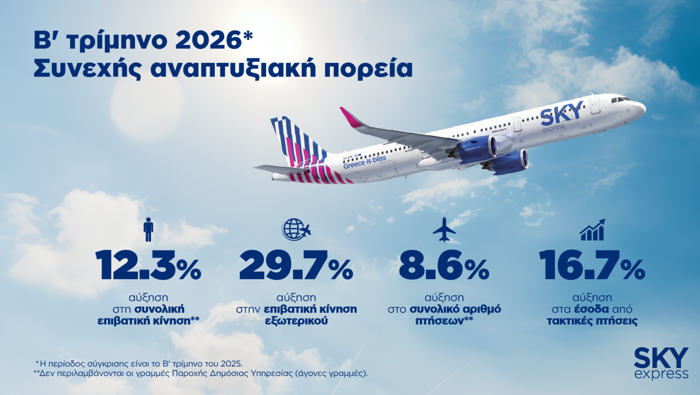 Νέα άνοδος σε επιβατική κίνηση και έσοδα για τη SKY express το β' τρίμηνο του 2026