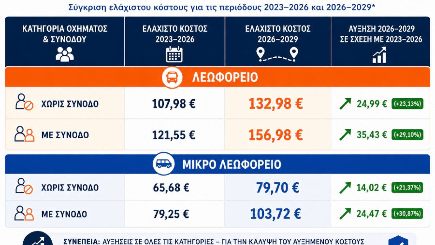 Περιφέρεια Κεντρικής Μακεδονίας: Στον αέρα ο διαγωνισμός με τις αυξημένες αποζημιώσεις για τα σχολικά δρομολόγια»