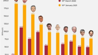 Και οι πλούσιοι έσονται πλουσιότεροι, οι δε φτωχοί φτωχότεροι