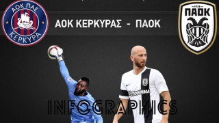 Το Κέρκυρα - ΠΑΟΚ με αριθμούς