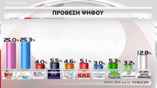 Δημοσκόπηση - ανατροπή: Πρώτη φορά, οριακά μπροστά η ΝΔ