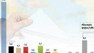 Δημοσκόπηση DATA RC: Πρώτη με 0,8% η ΝΔ 
