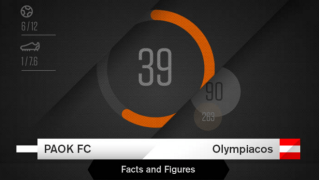 Facts & Figures για το ΠΑΟΚ-Ολυμπιακός