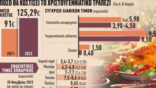 Χριστουγεννιάτικο τραπέζι: Ακριβότερο τουλάχιστον κατά 10% σε σχέση με πέρυσι