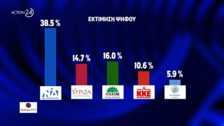 Το ΠΑΣΟΚ δεύτερο κόμμα σε νέα δημοσκόπηση