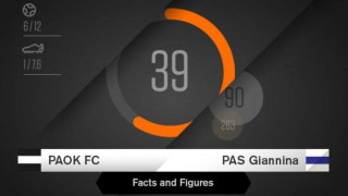 ΠΑΟΚ - ΠΑΣ Γιάννινα: Το σερί των 7, το clean sheet και ο Πρίγιοβιτς