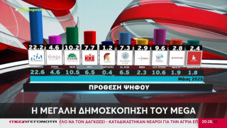 Καταλληλότερος για πρωθυπουργός της χώρας; Ο... κανένας