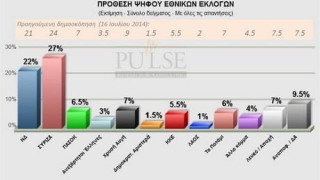 Μπροστά με 5% ο ΣΥΡΙΖΑ σε νέα δημοσκόπηση 