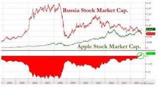 Η Apple κοστίζει περισσότερο από ολόκληρο το ρωσικό χρηματιστήριο!