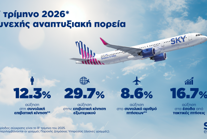 Νέα άνοδος σε επιβατική κίνηση και έσοδα για τη SKY express το β' τρίμηνο του 2026